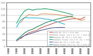 Power follows displacement in this trio, with the Kawasaki making more power everywhere than the Honda and the Honda similarly out-pulling the Yamaha.